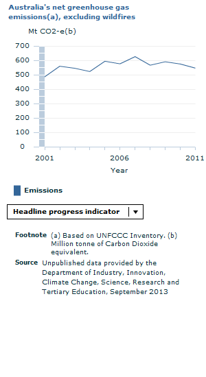 Graph Image for Australia's net greenhouse gas emissions - Headline Progress Indicator version